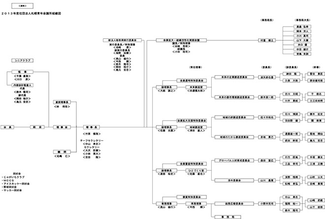 2013年札幌青年会議所　組織図
