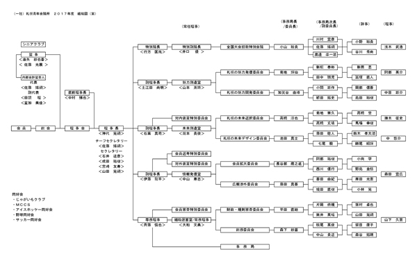 ２０１７年度　組織図