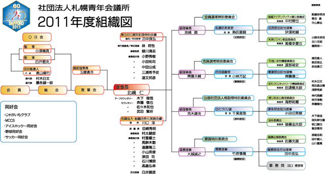 2011年度組織図